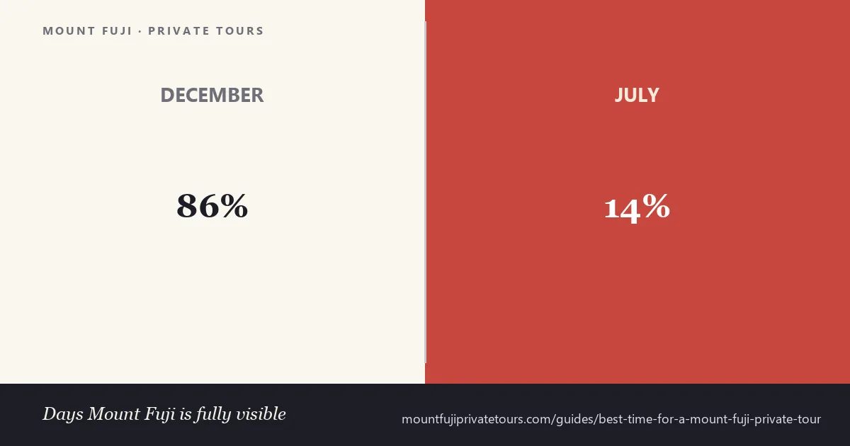 Mount Fuji visibility by month — winter clear, summer clouded